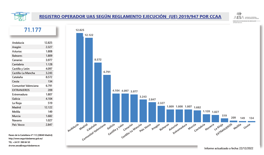 Agencia estatal de on sale seguridad aerea drones
